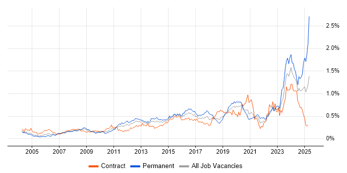 Job vacancy trend for Video Conferencing in the City of London Job vacancy trend for Video Conferencing in the City of London