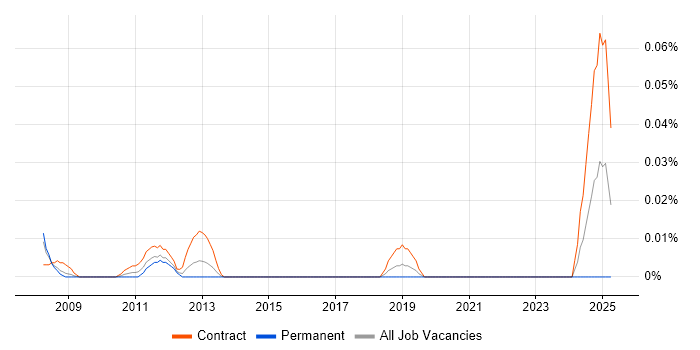 Job vacancy trend for Video Editor in the City of London Job vacancy trend for Video Editor in the City of London