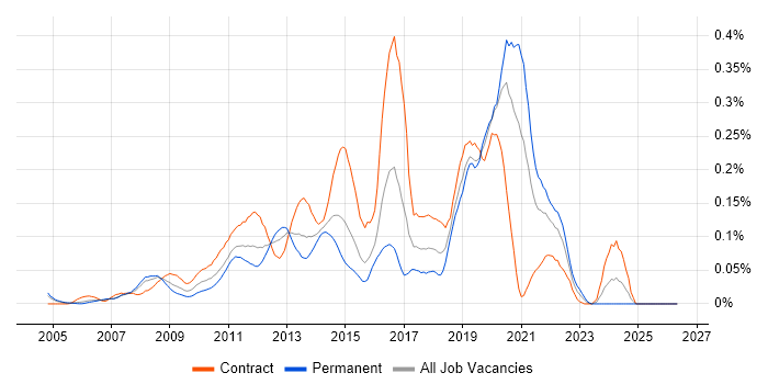 Video on Demand job vacancy trend in the City of London