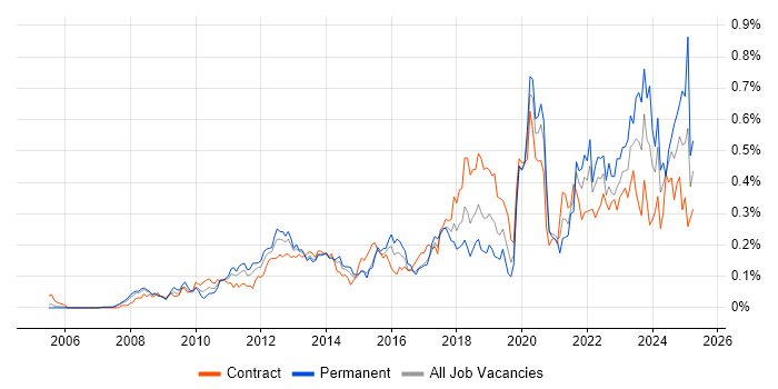 Job vacancy trend for Virtual Desktop in the City of London Job vacancy trend for Virtual Desktop in the City of London