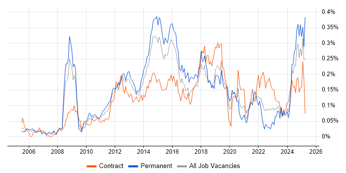Job vacancy trend for Virtual Environments in the City of London Job vacancy trend for Virtual Environments in the City of London