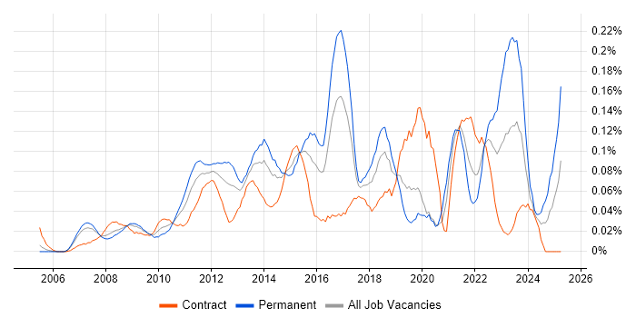 Job vacancy trend for Virtual Infrastructure in the City of London Job vacancy trend for Virtual Infrastructure in the City of London