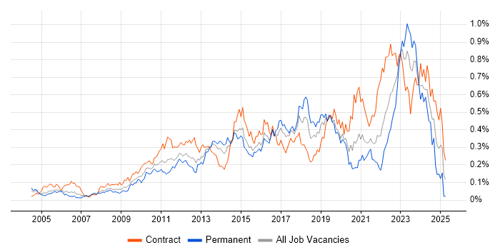 Job vacancy trend for Virtual Machines in the City of London Job vacancy trend for Virtual Machines in the City of London