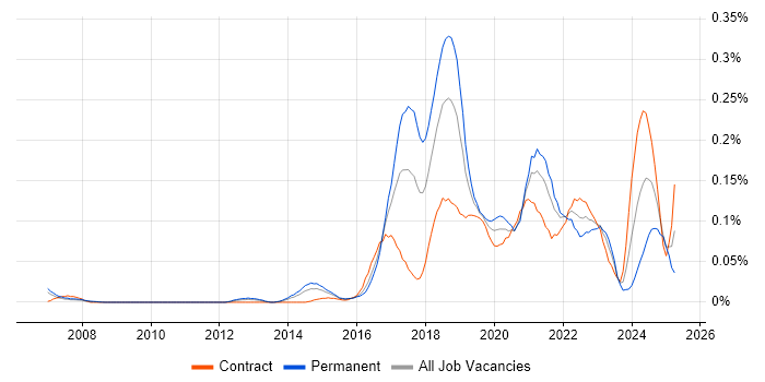 Job vacancy trend for Virtual Reality in the City of London