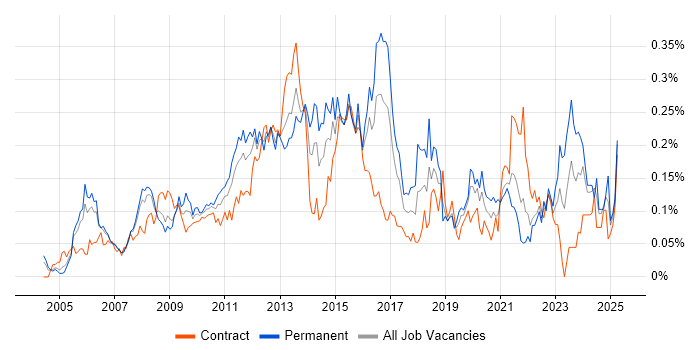 Job vacancy trend for Virtual Servers in the City of London