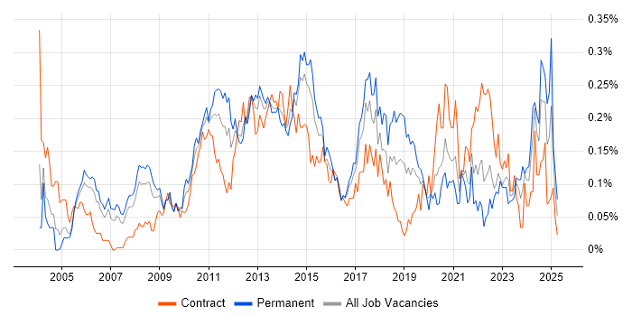 Job vacancy trend for Virtual Team Management in the City of London