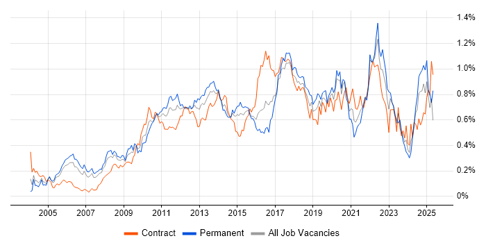 Job vacancy trend for Virtual Team in the City of London Job vacancy trend for Virtual Team in the City of London