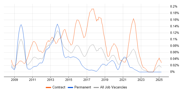 Job vacancy trend for Visual Designer in the City of London Job vacancy trend for Visual Designer in the City of London