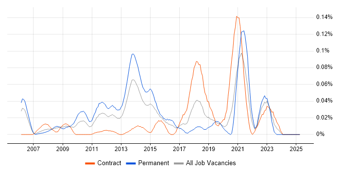 Job vacancy trend for Visual Effects in the City of London Job vacancy trend for Visual Effects in the City of London