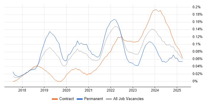 Job vacancy trend for Visual Studio Code in the City of London