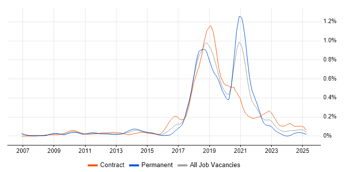 Job vacancy trend for Visual Studio Team System in the City of London