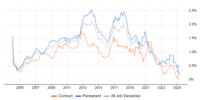 Job vacancy trend for Visual Studio in the City of London