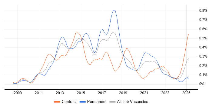 Job vacancy trend for Visualforce in the City of London Job vacancy trend for Visualforce in the City of London
