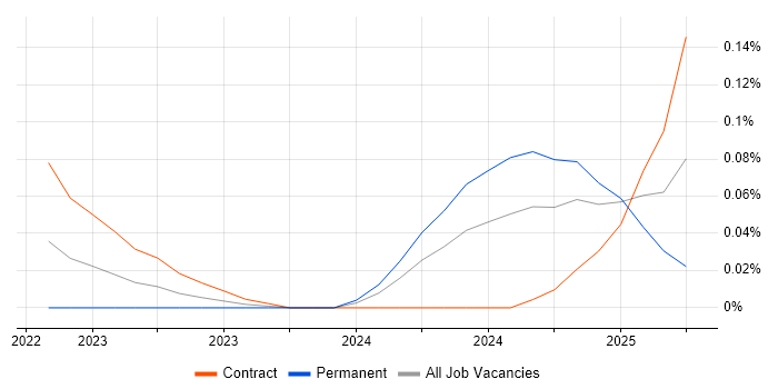 Job vacancy trend for Vite in the City of London