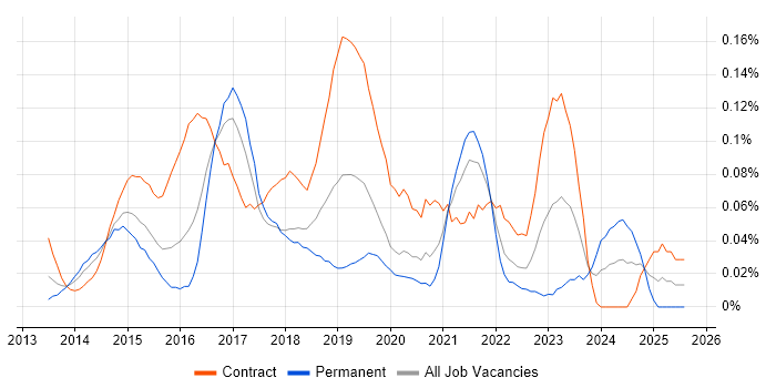 Job vacancy trend for Viva Engage in the City of London