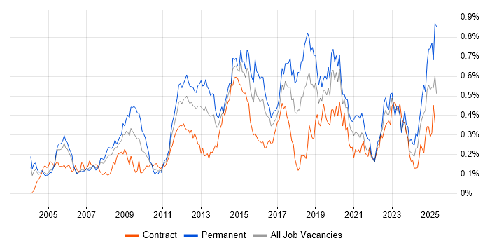 Job vacancy trend for VLAN in the City of London Job vacancy trend for VLAN in the City of London