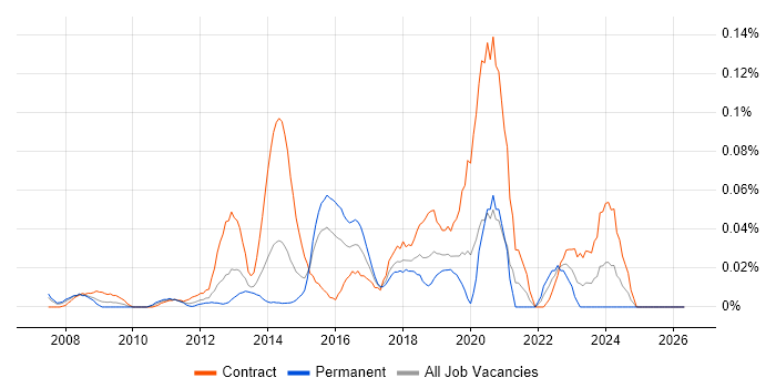 VLE job vacancy trend in the City of London