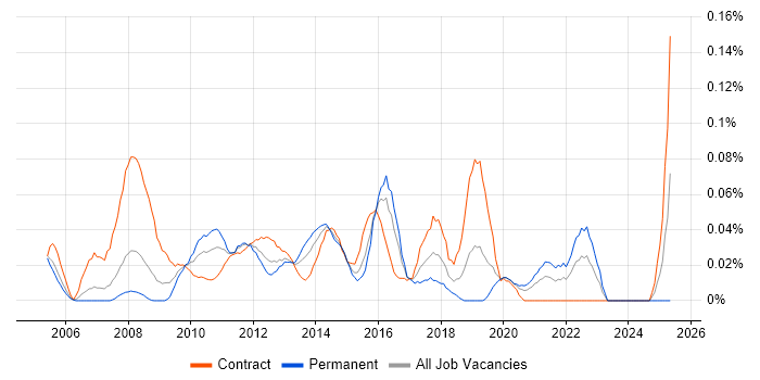 Job vacancy trend for vMotion in the City of London