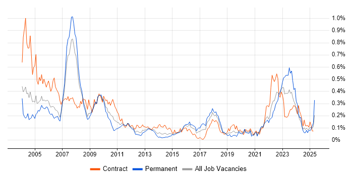 Job vacancy trend for VMS in the City of London Job vacancy trend for VMS in the City of London