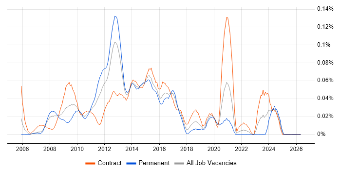 VMware Architect job vacancy trend in the City of London