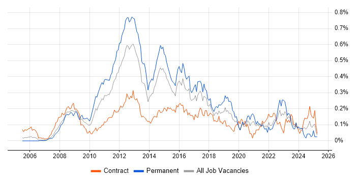 Job vacancy trend for VMware Certified Professional (VCP) in the City of London Job vacancy trend for VMware Certified Professional (VCP) in the City of London