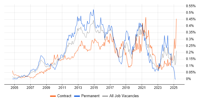 Job vacancy trend for VMware Engineer in the City of London Job vacancy trend for VMware Engineer in the City of London