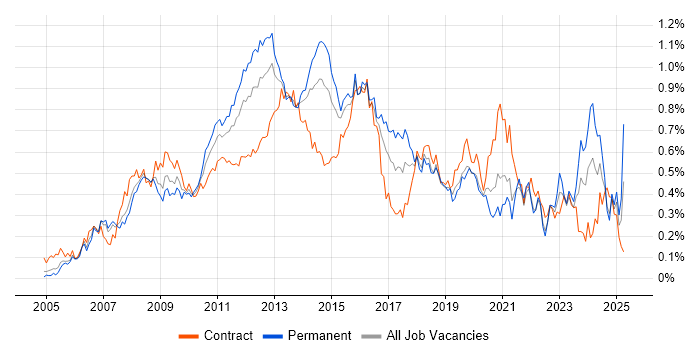 Job vacancy trend for VMware ESXi in the City of London Job vacancy trend for VMware ESXi in the City of London