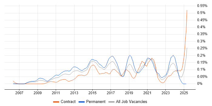 Job vacancy trend for VMware Infrastructure Engineer in the City of London Job vacancy trend for VMware Infrastructure Engineer in the City of London