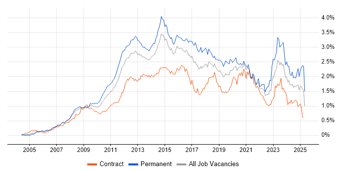 Job vacancy trend for VMware Infrastructure in the City of London Job vacancy trend for VMware Infrastructure in the City of London