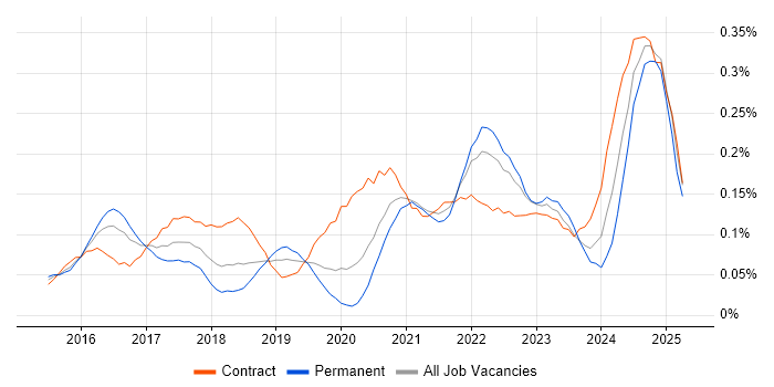 Job vacancy trend for VMware NSX in the City of London
