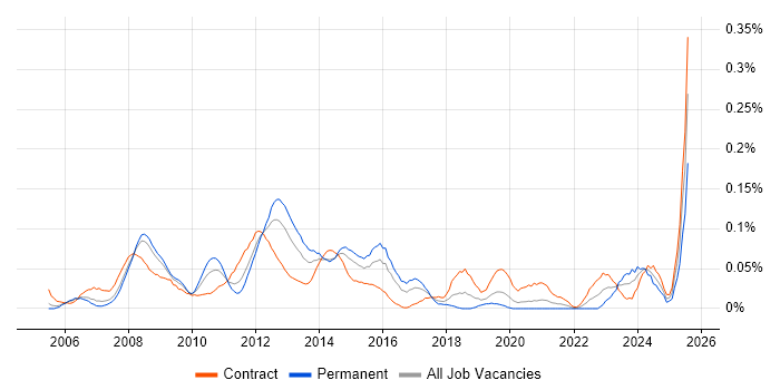 Job vacancy trend for VMware Specialist in the City of London
