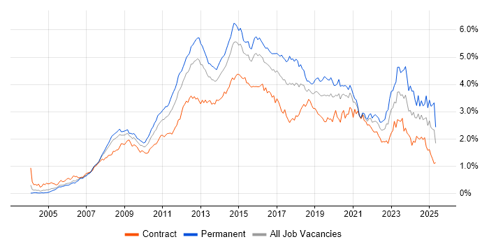 Job vacancy trend for VMware in the City of London Job vacancy trend for VMware in the City of London