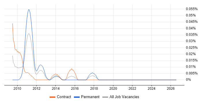 VocaLink job vacancy trend in the City of London