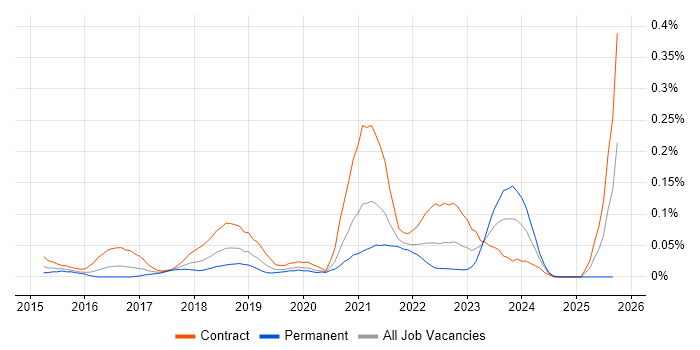 vRealize Orchestrator job vacancy trend in the City of London
