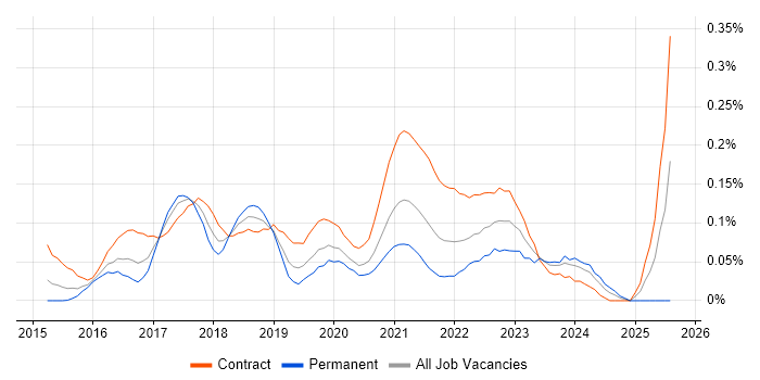 Job vacancy trend for vRealize in the City of London