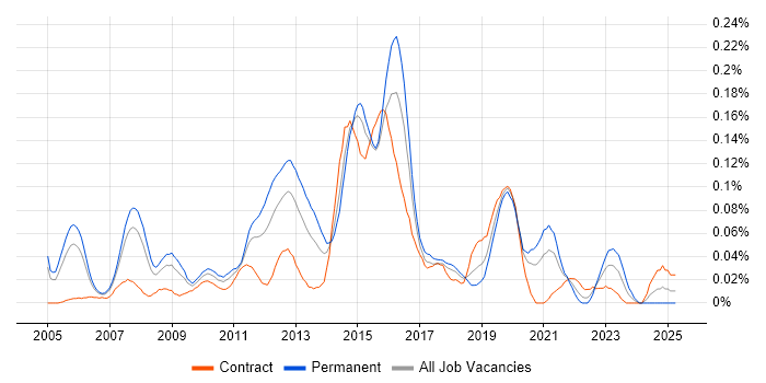 Job vacancy trend for VRRP in the City of London