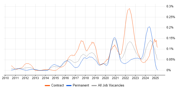 Job vacancy trend for VSAN in the City of London