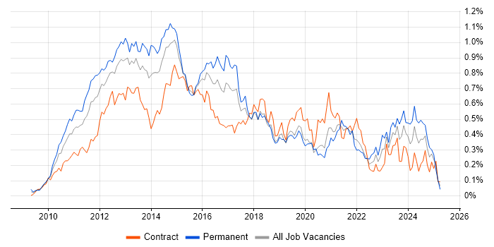 Job vacancy trend for vSphere in the City of London