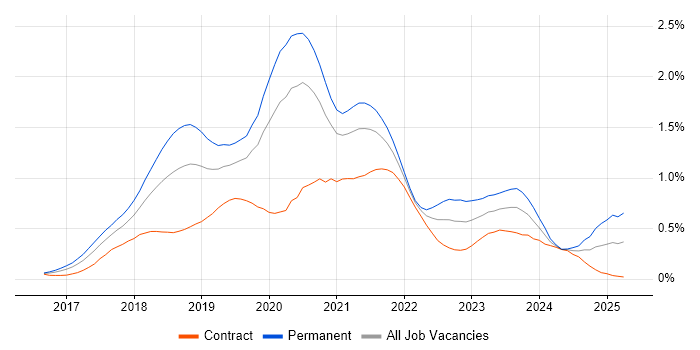 Job vacancy trend for Vue in the City of London