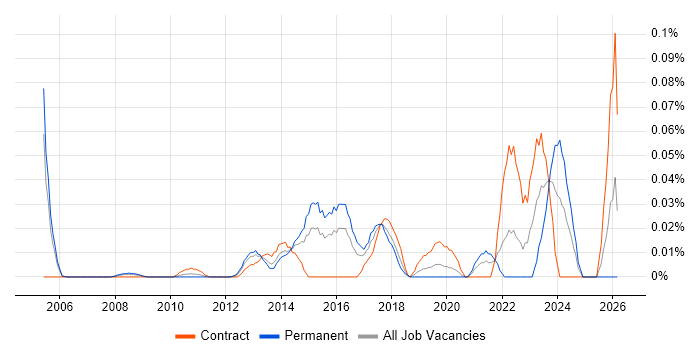 Vulnerability Analyst job vacancy trend in the City of London
