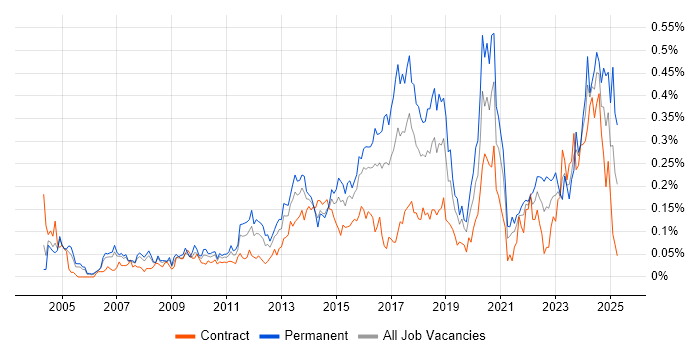 Job vacancy trend for Vulnerability Assessment in the City of London