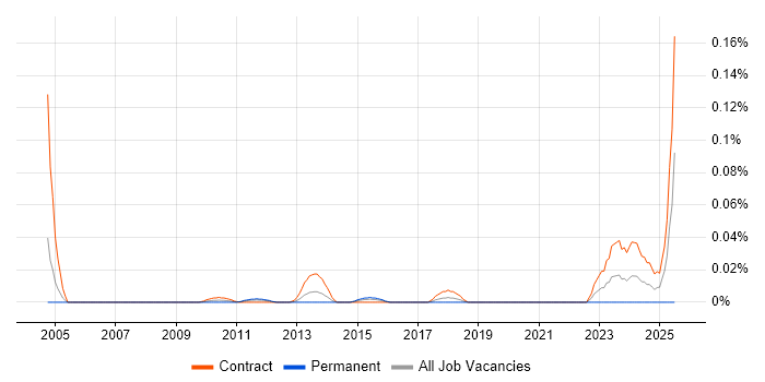 Job vacancy trend for Vulnerability Consultant in the City of London