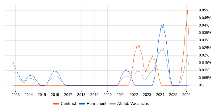 Vulnerability Management Analyst job vacancy trend in the City of London