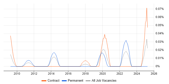 Job vacancy trend for Vulnerability Management Specialist in the City of London