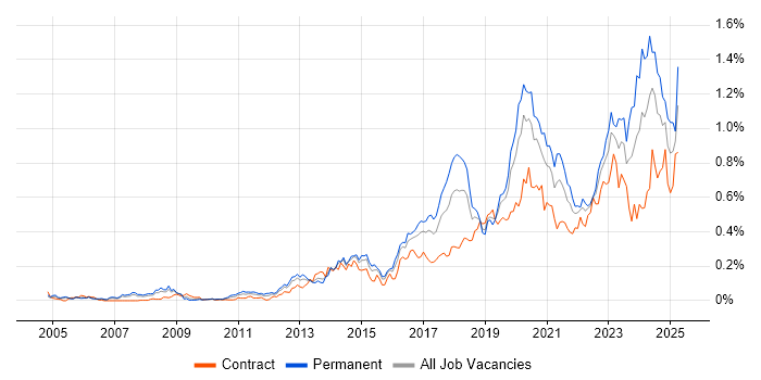 Job vacancy trend for Vulnerability Management in the City of London Job vacancy trend for Vulnerability Management in the City of London
