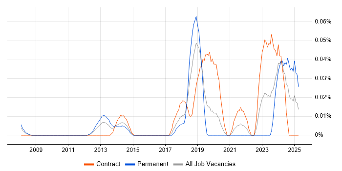 Job vacancy trend for Vulnerability Manager in the City of London Job vacancy trend for Vulnerability Manager in the City of London