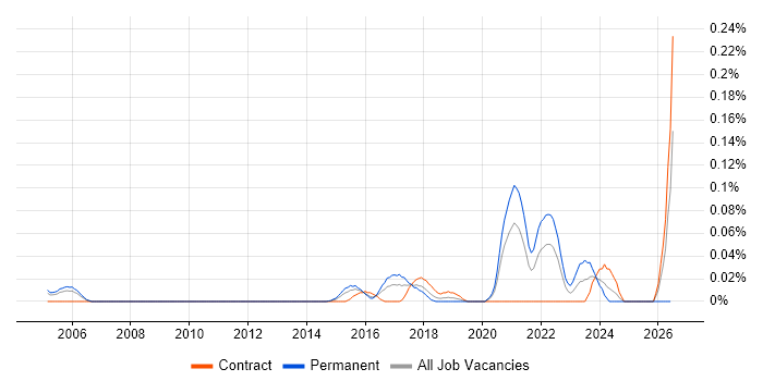 Vulnerability Research job vacancy trend in the City of London