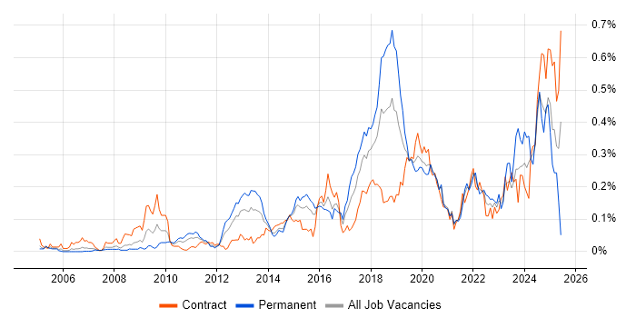 Job vacancy trend for Vulnerability Scanning in the City of London