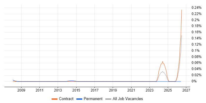 Vulnerability Tester job vacancy trend in the City of London