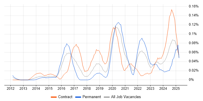 Job vacancy trend for VXLAN in the City of London
